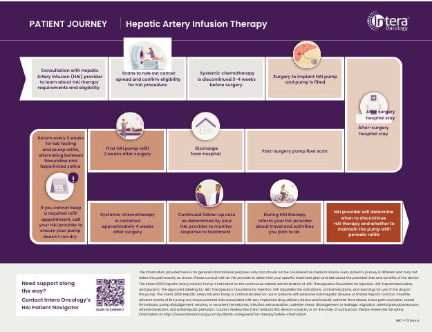 Hepatic Artery Infusion (HAI) Therapy for Colorectal Cancer with Tumors in the Liver (Mets)